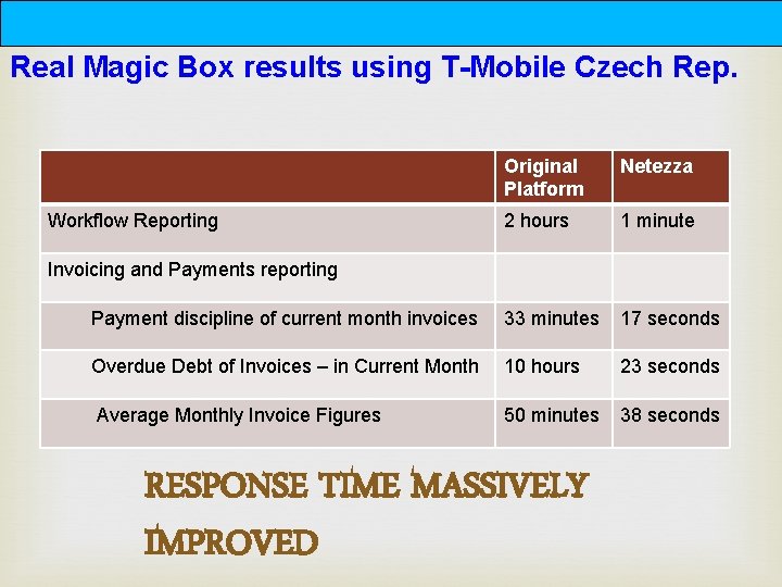 Real Magic Box results using T-Mobile Czech Rep. Original Platform Netezza 2 hours 1