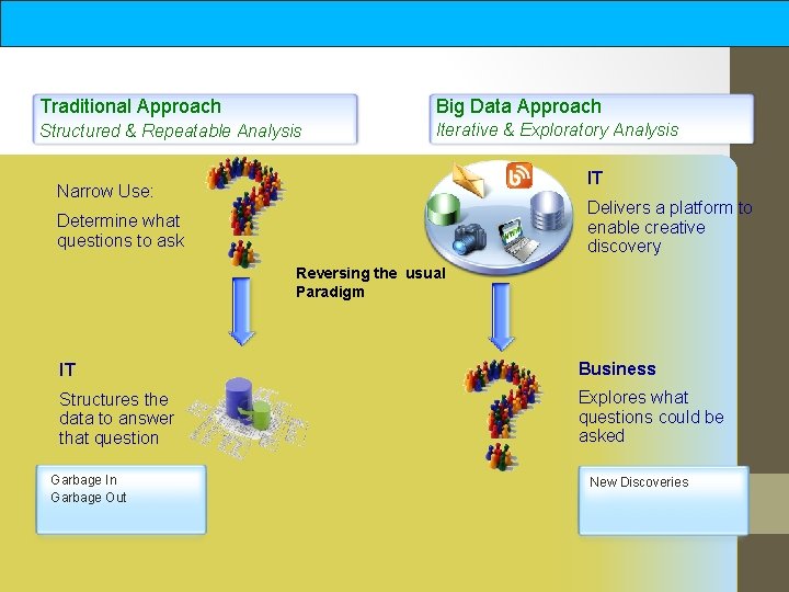 Traditional Approach Big Data Approach Structured & Repeatable Analysis Iterative & Exploratory Analysis IT