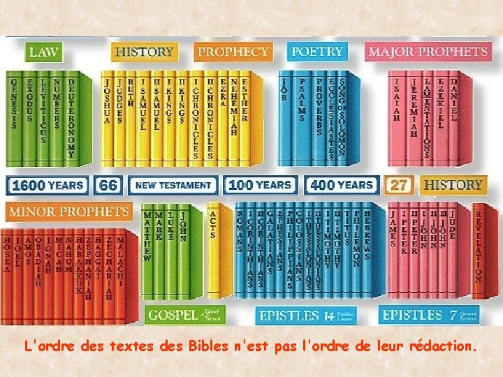 L'ordre des textes des Bibles n'est pas l'ordre de leur rédaction. 