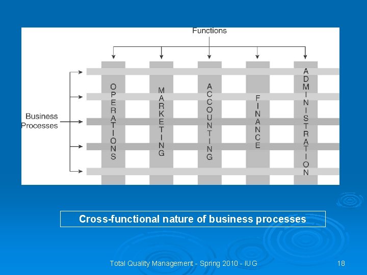 Cross-functional nature of business processes Total Quality Management - Spring 2010 - IUG 18