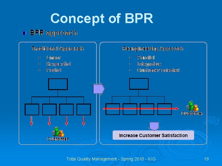 Concept of BPR Total Quality Management - Spring 2010 - IUG 19 