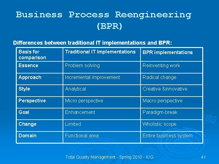 Business Process Reengineering (BPR) Differences between traditional IT implementations and BPR: Basis for comparison