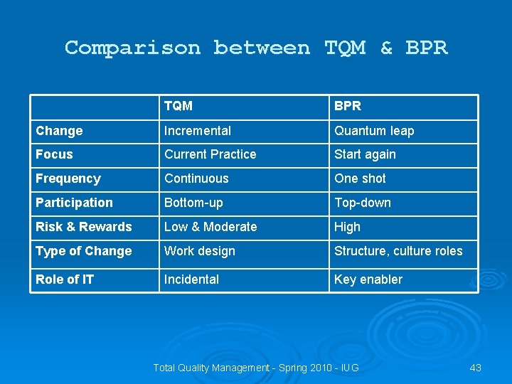 Comparison between TQM & BPR TQM BPR Change Incremental Quantum leap Focus Current Practice
