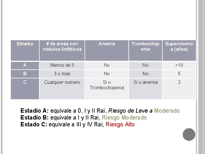 Estadio # de areas con nódulos linfáticos Anemia Trombocitop enia Supervivenci a (años) A