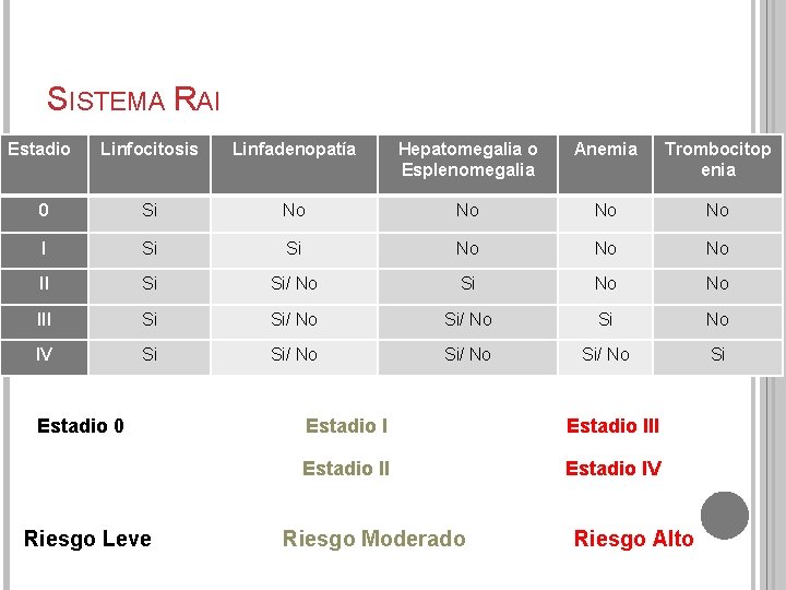 SISTEMA RAI Estadio Linfocitosis Linfadenopatía Hepatomegalia o Esplenomegalia Anemia Trombocitop enia 0 Si No