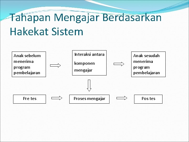 Tahapan Mengajar Berdasarkan Hakekat Sistem Anak sebelum menerima program pembelajaran Pre tes Interaksi antara