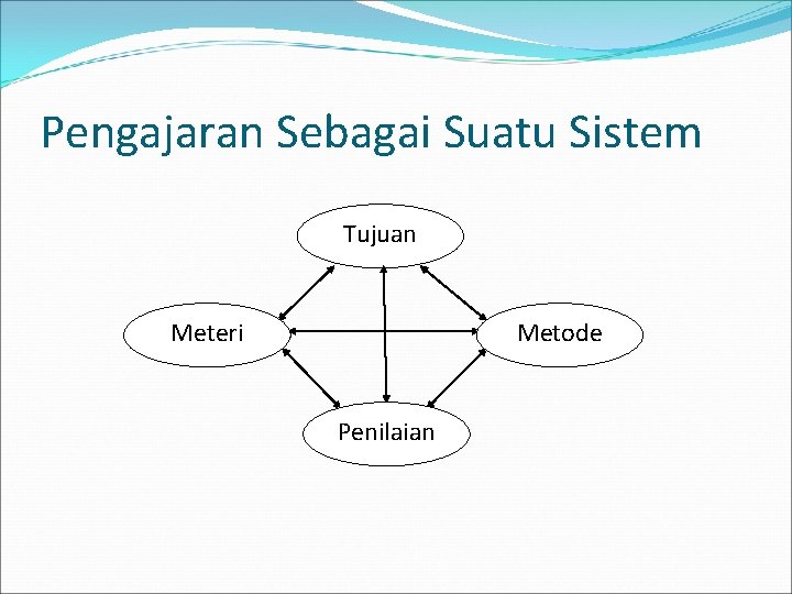 Pengajaran Sebagai Suatu Sistem Tujuan Meteri Metode Penilaian 