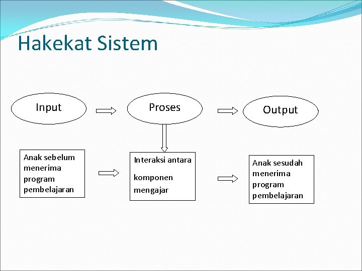 Hakekat Sistem Input Proses Anak sebelum menerima program pembelajaran Interaksi antara komponen mengajar Output