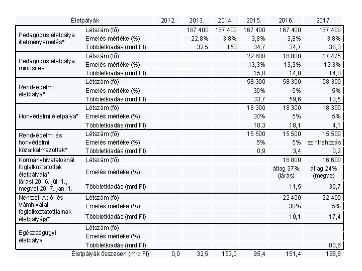 Életpályák 2013. 2014. 2015. Emelés mértéke (%) Többletkiadás (mrd Ft) 11, 5 30, 7