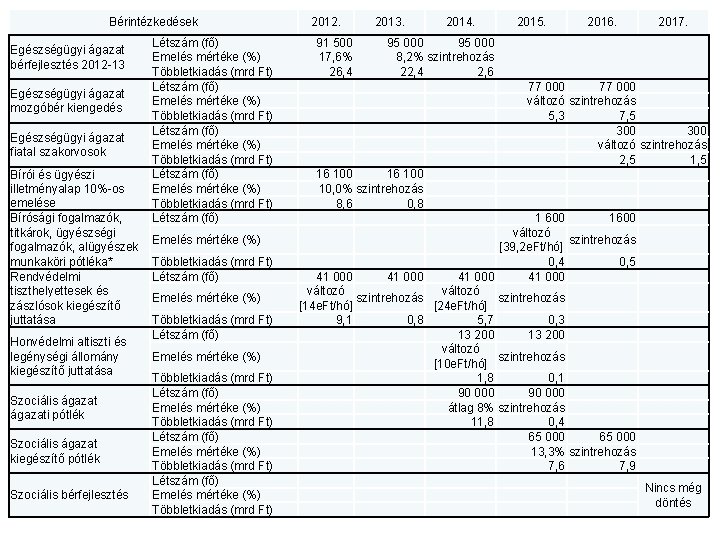 Bérintézkedések Egészségügyi ágazat bérfejlesztés 2012 -13 Egészségügyi ágazat mozgóbér kiengedés Egészségügyi ágazat fiatal szakorvosok