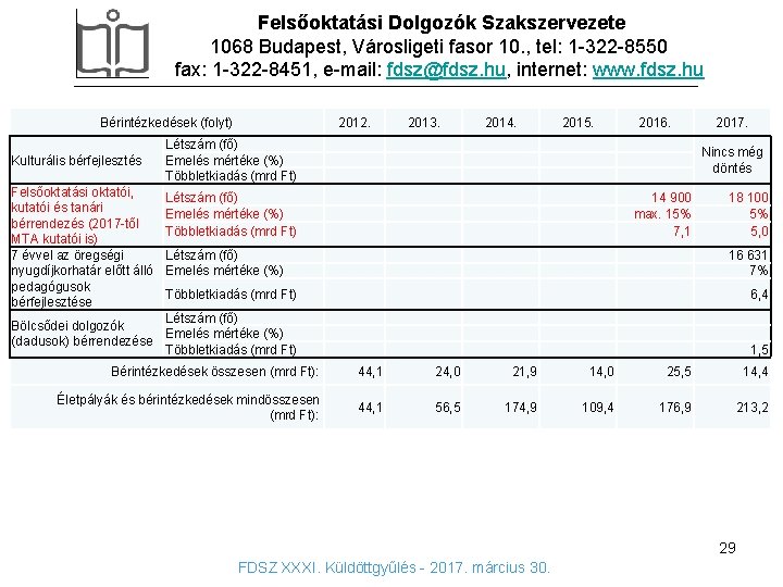 Felsőoktatási Dolgozók Szakszervezete 1068 Budapest, Városligeti fasor 10. , tel: 1 -322 -8550 fax: