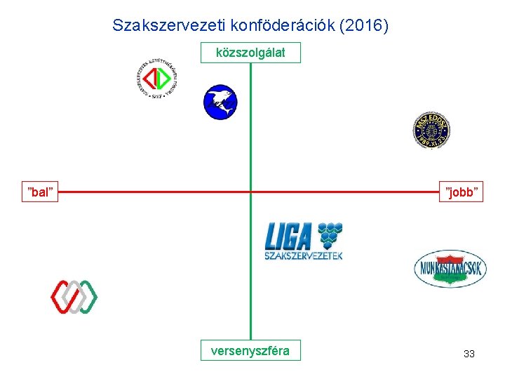 Szakszervezeti konföderációk (2016) közszolgálat ”bal” ”jobb” versenyszféra 33 