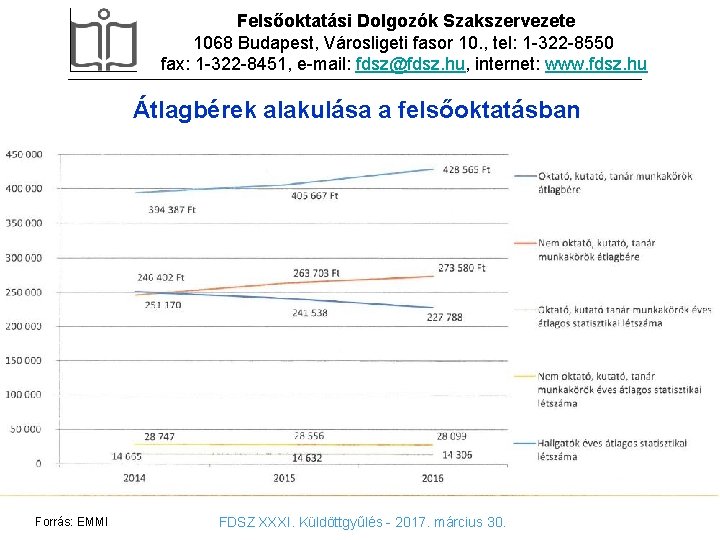 Felsőoktatási Dolgozók Szakszervezete DIA CÍMSOR 1068 Budapest, Városligeti fasor 10. , tel: 1 -322