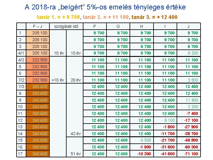 A 2018 -ra „beígért” 5%-os emelés tényleges értéke tanár 1. = + 9 700,