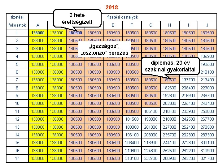 2018 fizetési 2 hete érettségizett C D fokozatok A B 1 138000 180500 2