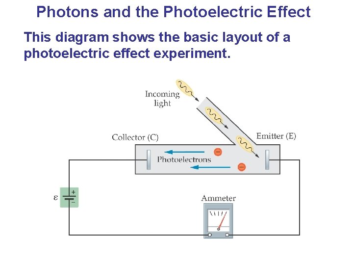 Photons and the Photoelectric Effect This diagram shows the basic layout of a photoelectric