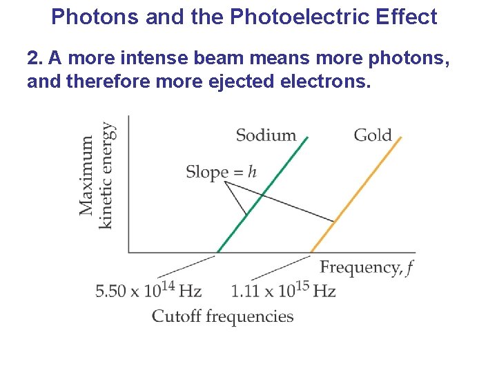 Photons and the Photoelectric Effect 2. A more intense beam means more photons, and