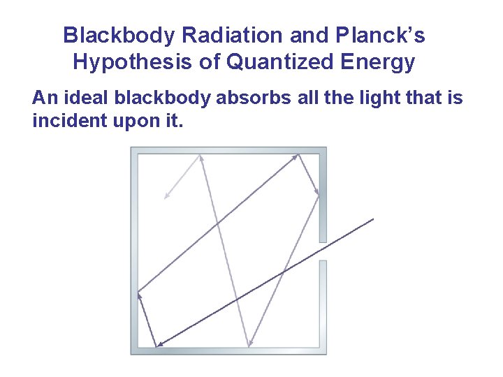 Blackbody Radiation and Planck’s Hypothesis of Quantized Energy An ideal blackbody absorbs all the