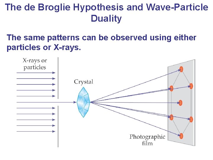 The de Broglie Hypothesis and Wave-Particle Duality The same patterns can be observed using