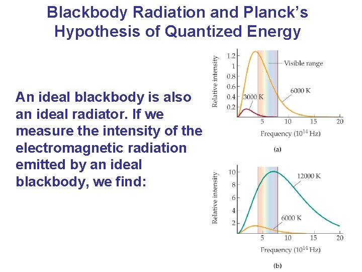 Blackbody Radiation and Planck’s Hypothesis of Quantized Energy An ideal blackbody is also an