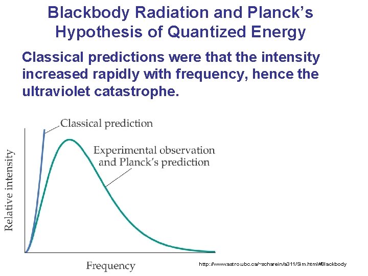 Blackbody Radiation and Planck’s Hypothesis of Quantized Energy Classical predictions were that the intensity