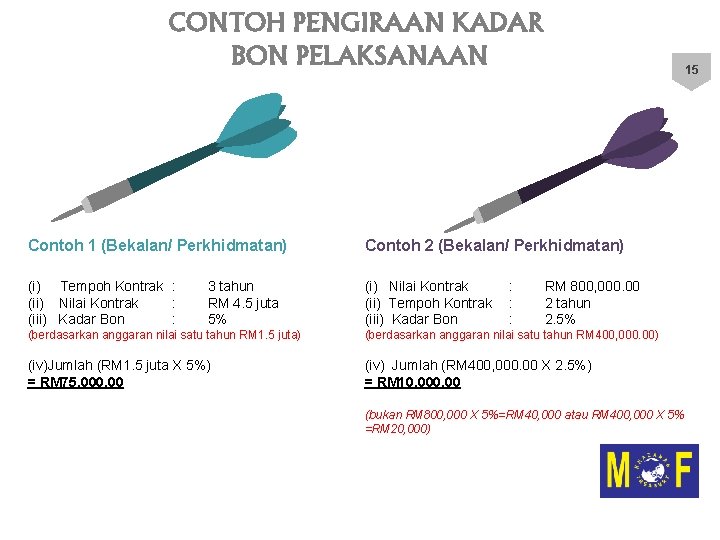 CONTOH PENGIRAAN KADAR BON PELAKSANAAN 15 Contoh 1 (Bekalan/ Perkhidmatan) Contoh 2 (Bekalan/ Perkhidmatan)