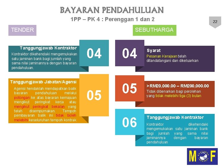 BAYARAN PENDAHULUAN 1 PP – PK 4 : Perenggan 1 dan 2 TENDER Tanggungjawab