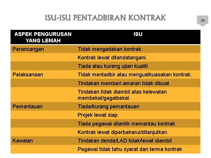 ISU-ISU PENTADBIRAN KONTRAK ASPEK PENGURUSAN YANG LEMAH Perancangan ISU Tidak mengadakan kontrak. Kontrak lewat