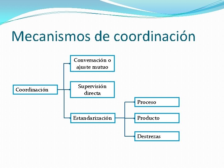 Mecanismos de coordinación Conversación o ajuste mutuo Coordinación Supervisión directa Proceso Estandarización Producto Destrezas