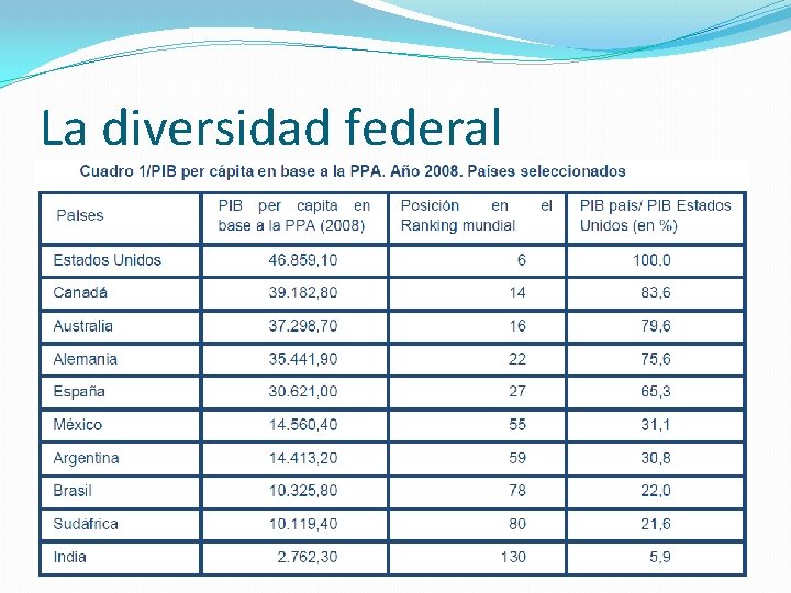 La diversidad federal 