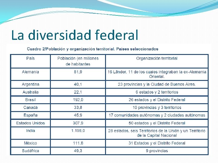 La diversidad federal 