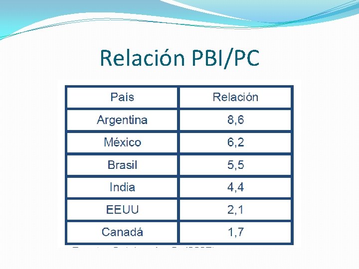 Relación PBI/PC 