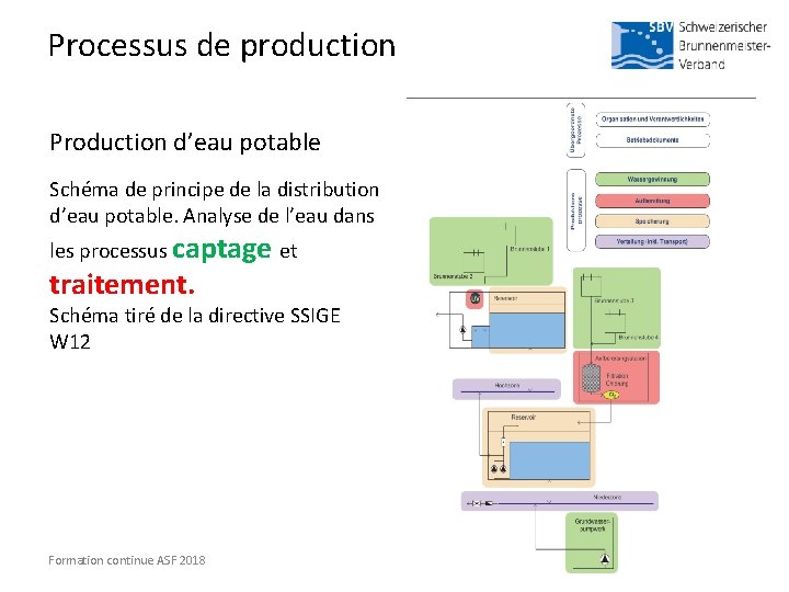 Processus de production Production d’eau potable Schéma de principe de la distribution d’eau potable.