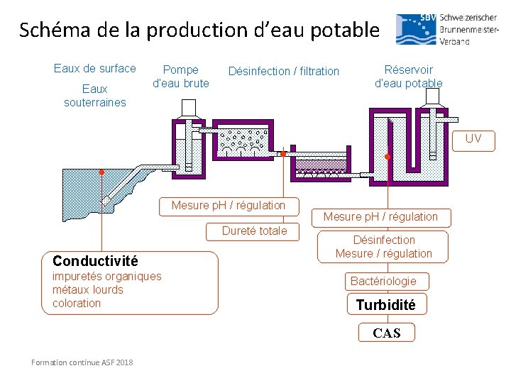Schéma de la production d’eau potable Eaux de surface Eaux souterraines Pompe d’eau brute