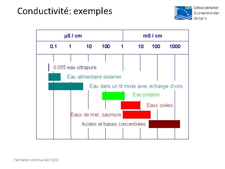 Conductivité: exemples µS / cm 0. 1 1 m. S / cm 10 100