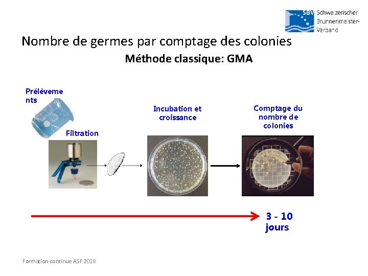 Nombre de germes par comptage des colonies Méthode classique: GMA Prélèveme nts Incubation et