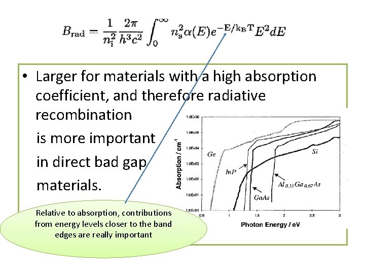  • Larger for materials with a high absorption coefficient, and therefore radiative recombination