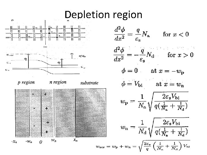 Depletion region 