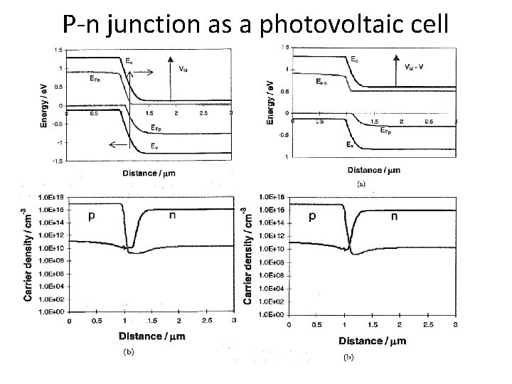 P-n junction as a photovoltaic cell 