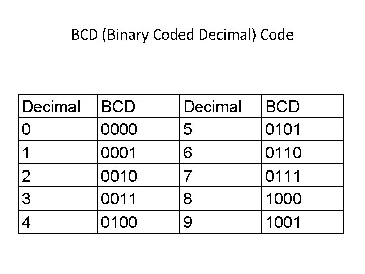 BCD (Binary Coded Decimal) Code Decimal 0 1 2 3 4 BCD 0000 0001