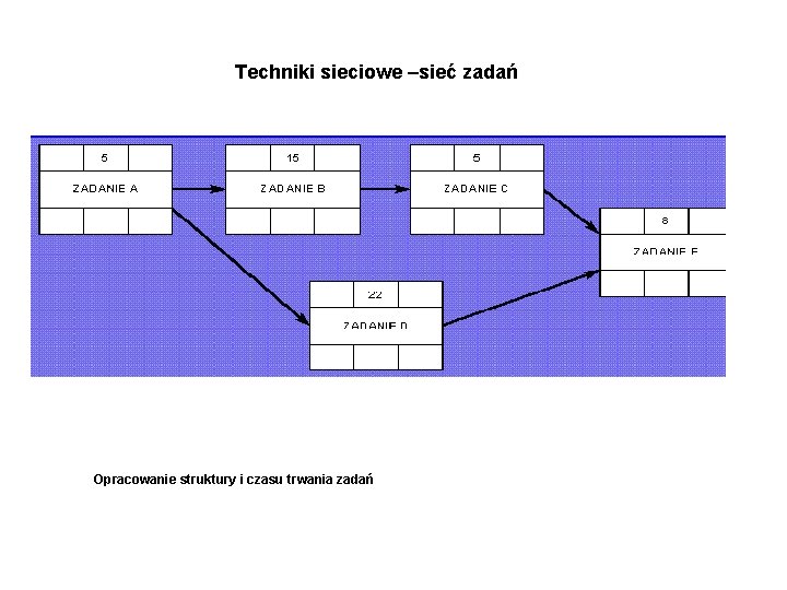 Techniki sieciowe –sieć zadań Opracowanie struktury i czasu trwania zadań 