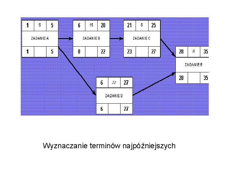 Wyznaczanie terminów najpóźniejszych 