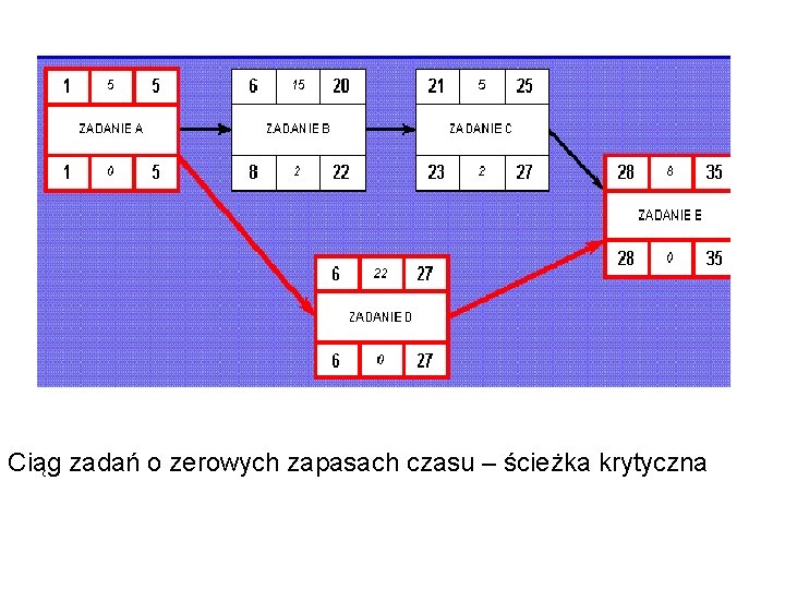 Ciąg zadań o zerowych zapasach czasu – ścieżka krytyczna 