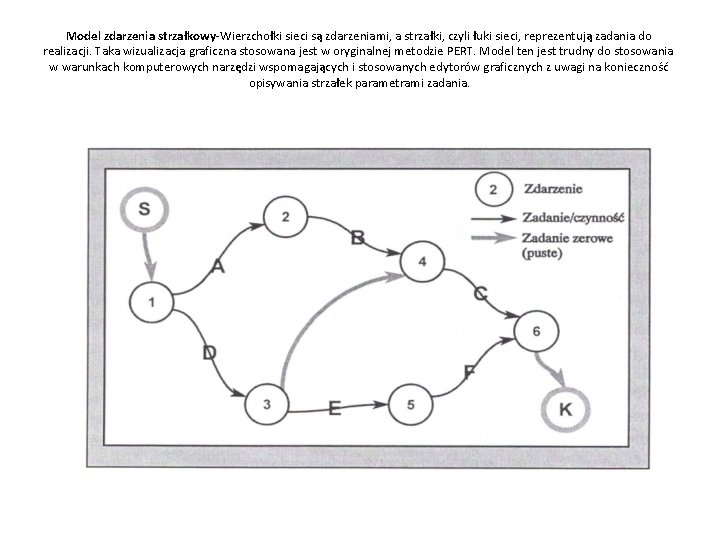 Model zdarzenia strzałkowy-Wierzchołki sieci są zdarzeniami, a strzałki, czyli łuki sieci, reprezentują zadania do