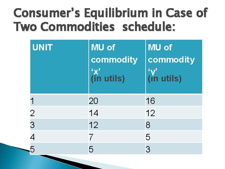 Consumer’s Equilibrium in Case of Two Commodities schedule: UNIT 3 1 2 3 4