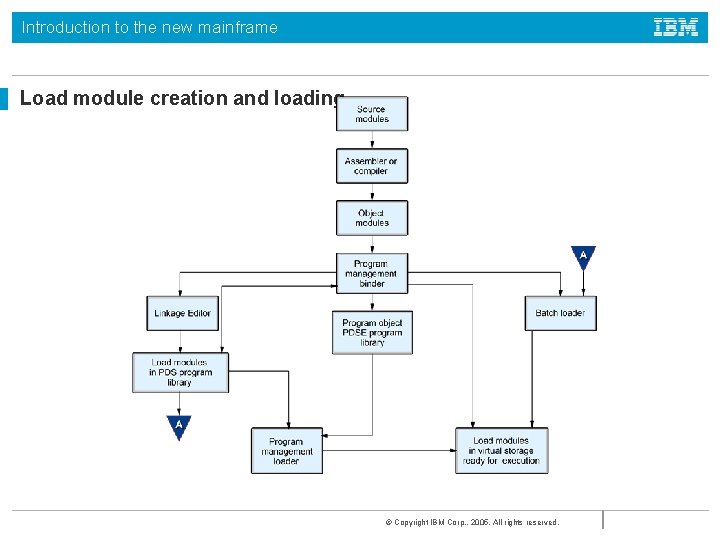 Introduction to the new mainframe Load module creation and loading © Copyright IBM Corp.