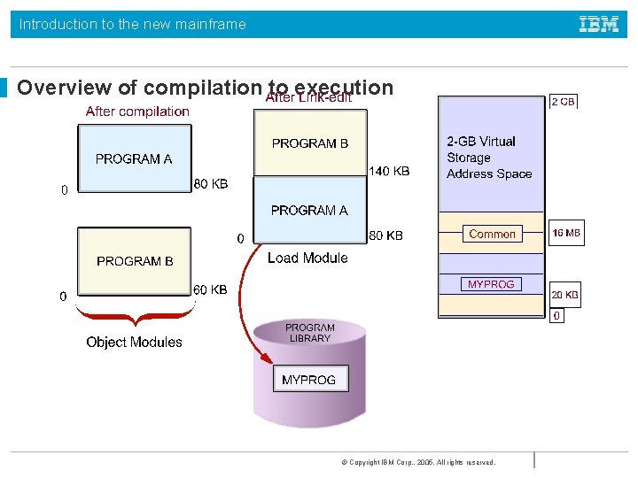 Introduction to the new mainframe Overview of compilation to execution © Copyright IBM Corp.