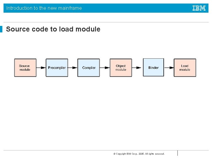 Introduction to the new mainframe Source code to load module © Copyright IBM Corp.