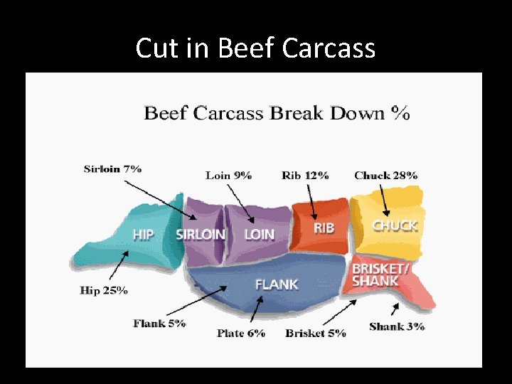 Cut in Beef Carcass 