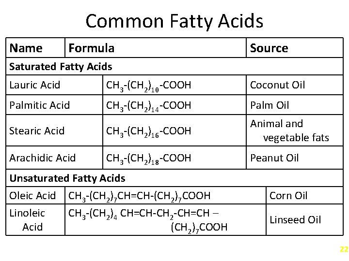 Common Fatty Acids Name Formula Source Saturated Fatty Acids Lauric Acid CH 3 -(CH